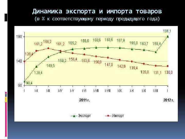 Динамика экспорта и импорта товаров (в % к соответствующему периоду предыдущего года) 