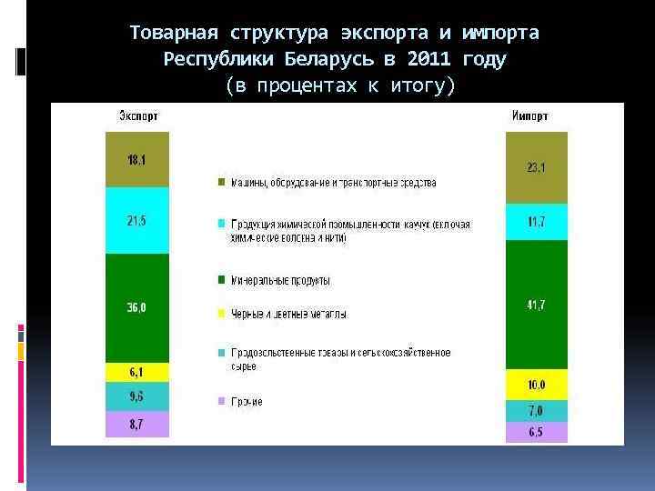Товарная структура экспорта и импорта  Республики Беларусь в 2011 году   (в