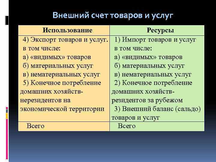    Внешний счет товаров и услуг  Использование    