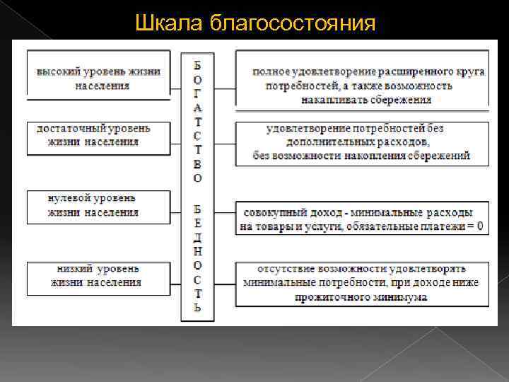 Показатели благосостояния