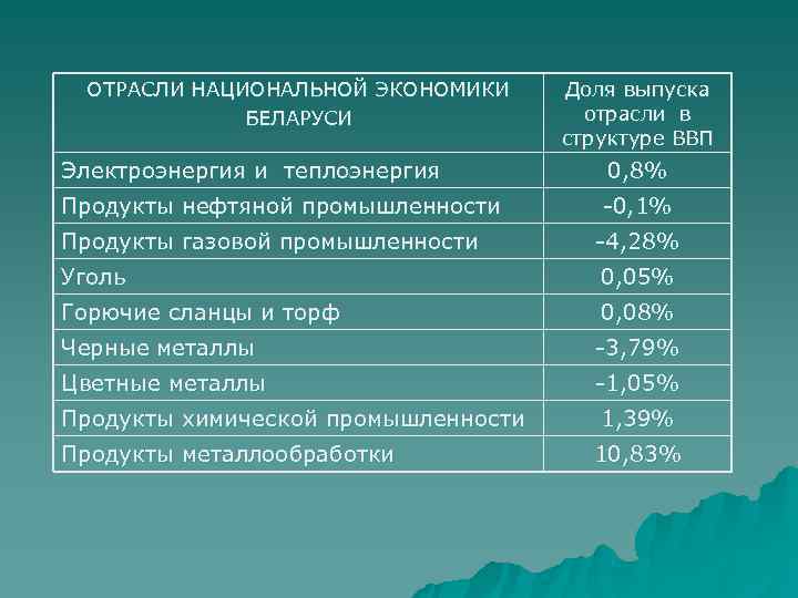  ОТРАСЛИ НАЦИОНАЛЬНОЙ ЭКОНОМИКИ Доля выпуска   БЕЛАРУСИ   отрасли в 