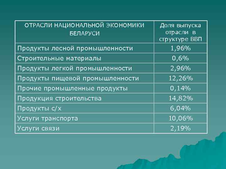  ОТРАСЛИ НАЦИОНАЛЬНОЙ ЭКОНОМИКИ  Доля выпуска    БЕЛАРУСИ   