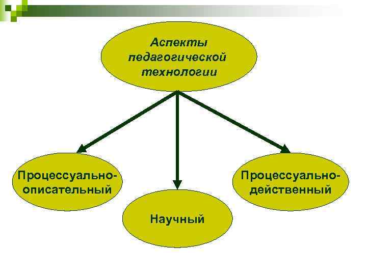     Аспекты   педагогической    технологии Процессуально- 