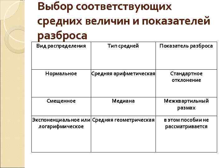  Выбор соответствующих средних величин и показателей разброса Вид распределения  Тип средней 