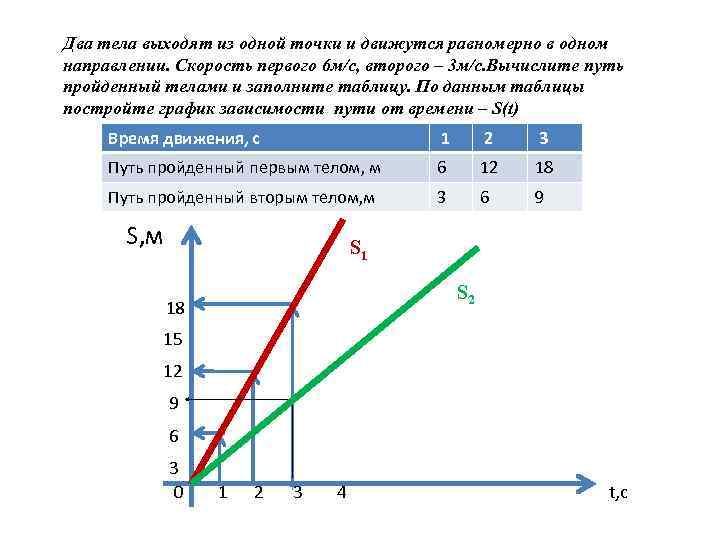 Два тела выходят из одной точки и движутся равномерно в одном направлении. Скорость первого