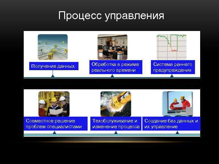   Процесс управления Получение данных Обработка в режиме  Система раннего  