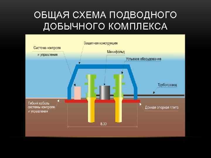 ОБЩАЯ СХЕМА ПОДВОДНОГО  ДОБЫЧНОГО КОМПЛЕКСА 