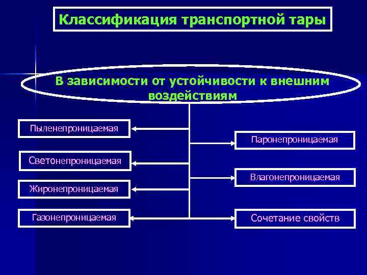  Классификация транспортной тары   В зависимости от устойчивости к внешним  