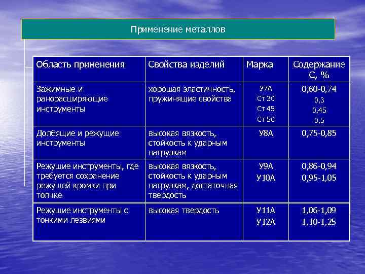 Применение металлов Область применения Свойства изделий Применение металлов Область применения Свойства изделий