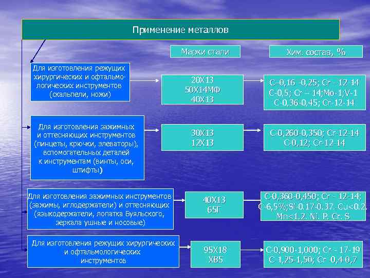 Применение металлов Марки стали Применение металлов Марки стали
