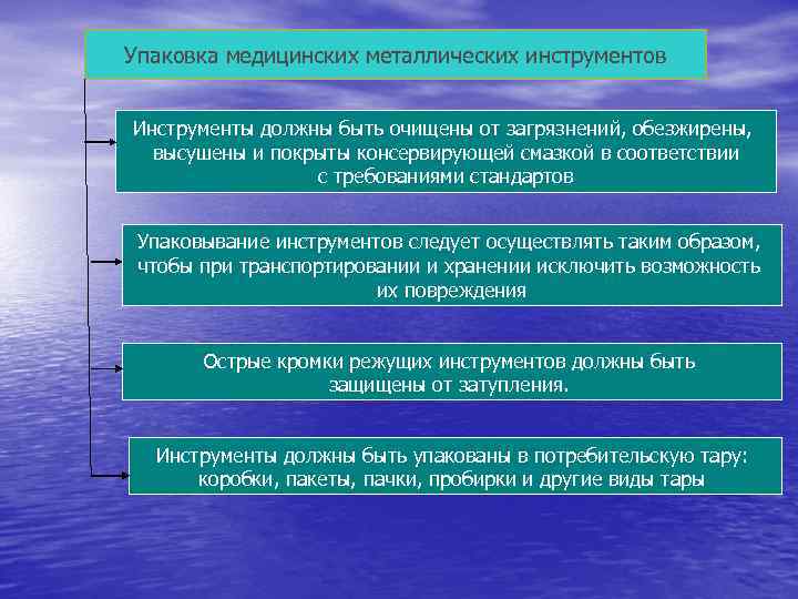 Упаковка медицинских металлических инструментов Инструменты должны быть очищены от загрязнений, обезжирены, высушены Упаковка медицинских металлических инструментов Инструменты должны быть очищены от загрязнений, обезжирены, высушены