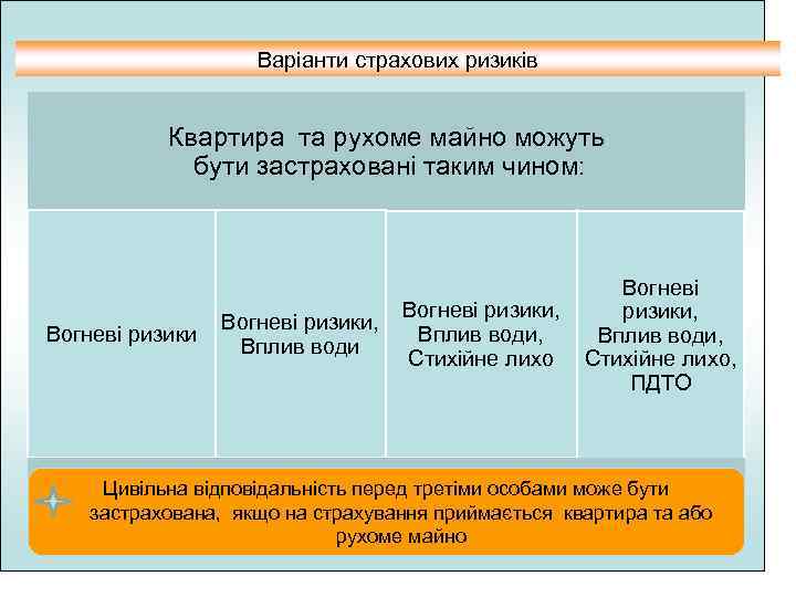      Варіанти страхових ризиків    Квартира та рухоме
