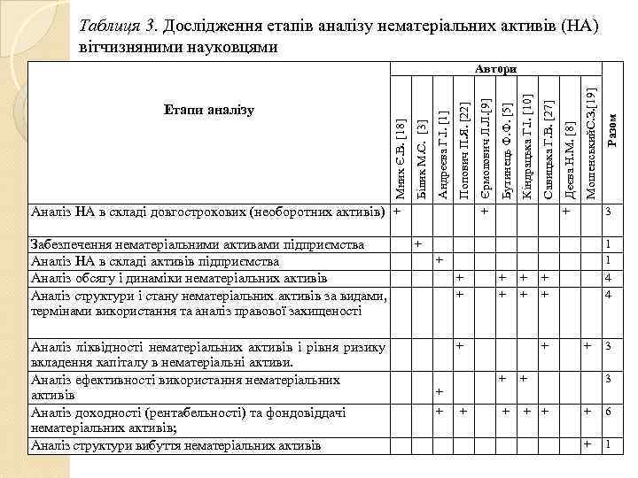   Таблиця 3. Дослідження етапів аналізу нематеріальних активів (НА)   вітчизняними науковцями
