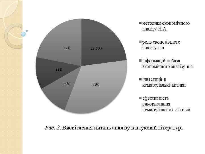 Рис. 2. Висвітлення питань аналізу в науковій літературі 