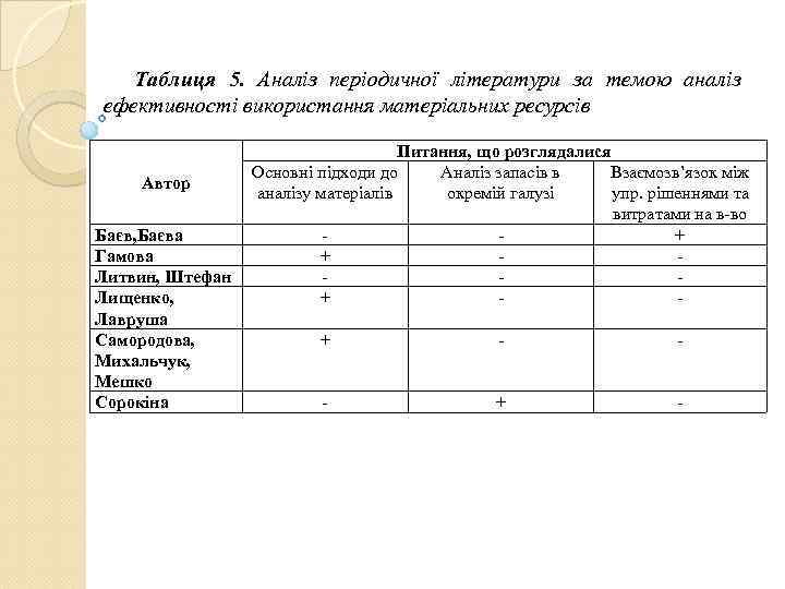   Таблиця 5. Аналіз періодичної літератури за темою аналіз    ефективності