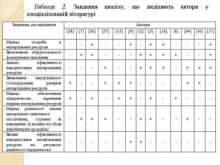    Таблиця 2.  Завдання аналізу,  що виділяють автори у 
