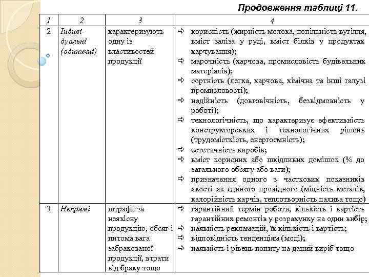       Продовження таблиці 11. 1  2  