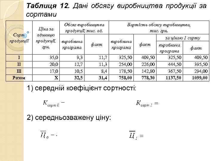   Таблиця 12.  Дані обсягу виробництва продукції за  сортами 