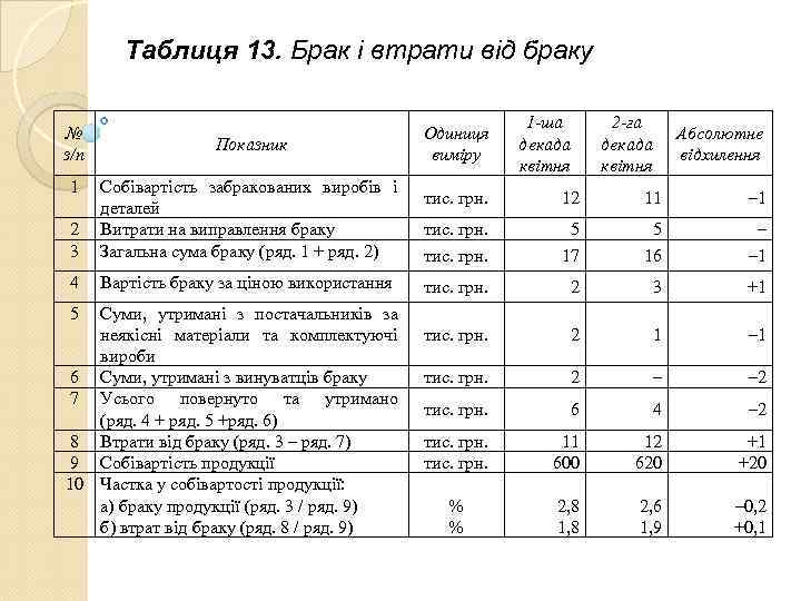    Таблиця 13. Брак і втрати від браку    