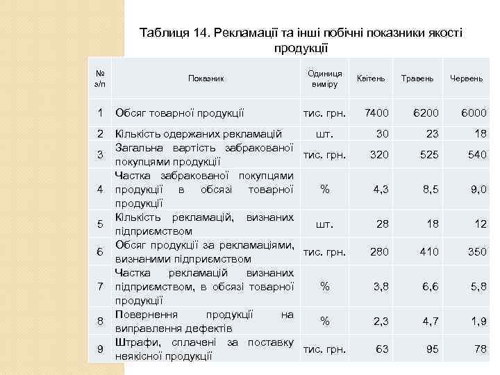   Таблиця 14. Рекламації та інші побічні показники якості   