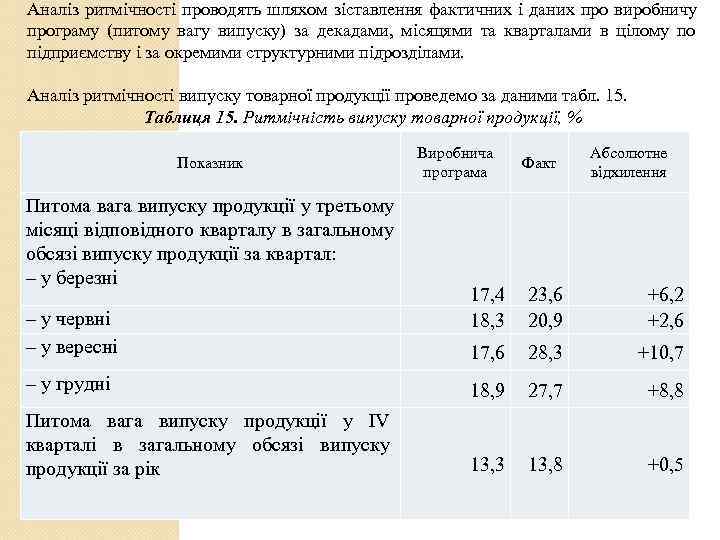 Аналіз ритмічності проводять шляхом зіставлення фактичних і даних про виробничу програму (питому вагу випуску)