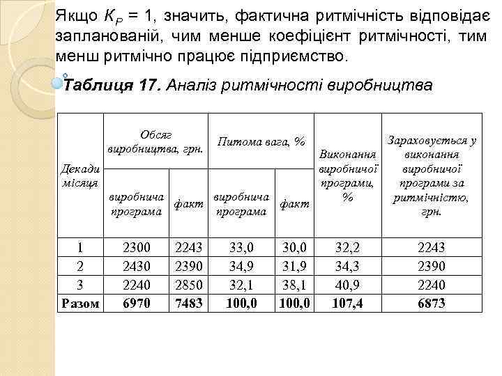 Якщо К Р = 1, значить, фактична ритмічність відповідає запланованій,  чим менше коефіцієнт