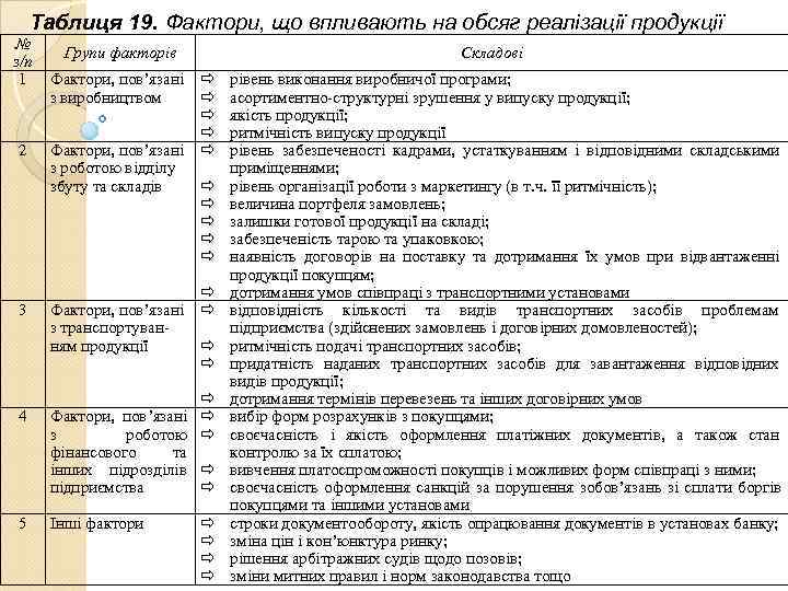  Таблиця 19. Фактори, що впливають на обсяг реалізації продукції №   Групи
