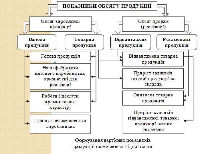  Формування вартісних показників продукції промислових підприємств 