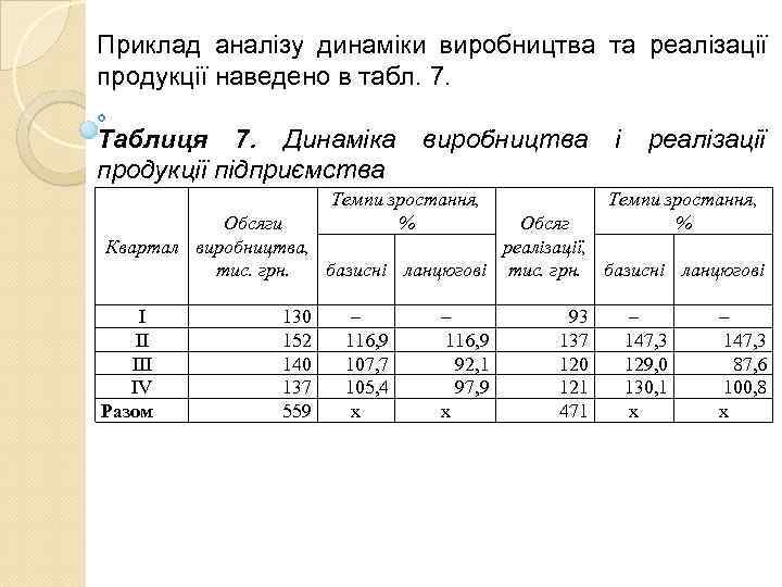 Приклад аналізу динаміки виробництва та реалізації продукції наведено в табл. 7.  Таблиця 7.