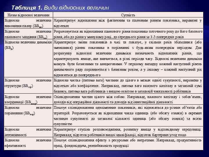   Таблиця 1. Види відносних величин  Назва відносної величини   
