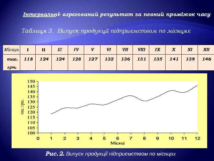    Інтервальні агрегований результат за певний проміжок часу    –
