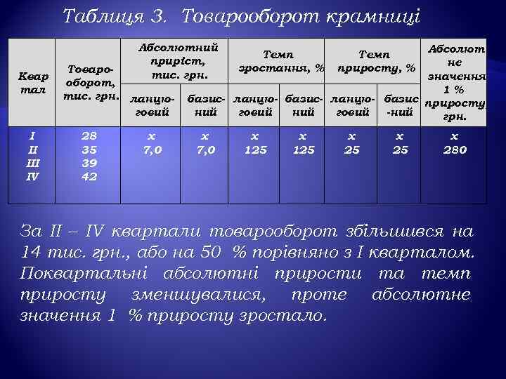   Таблиця 3. Товарооборот крамниці     Абсолютний   