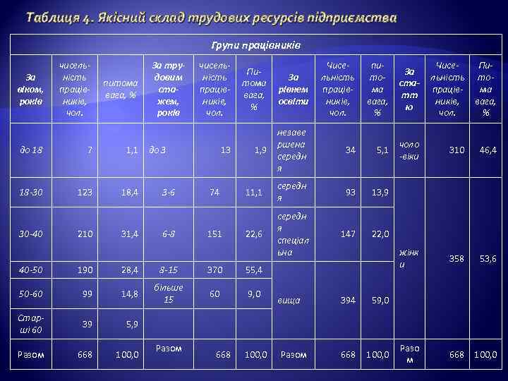  Таблиця 4. Якісний склад трудових ресурсів підприємства      