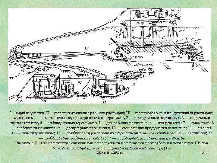 I—горный участок; II—узел приготовления рабочих растворов; III—узел переработки продуктивных растворов;  скважины: 1 —