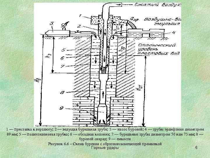 1 — приставка к вертлюгу; 2 — ведущая бурильная труба; 3 — насос буровой;