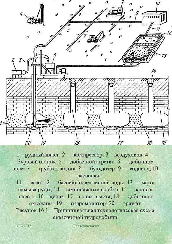  1—рудный пласт; 2 — компрессор; 3—воздуховод; 4—  буровой станок; 5 — добычной