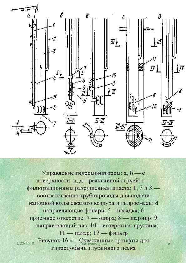   Управление гидромонитором: а, б — с  поверхности; в, д—реактивной струей; г—