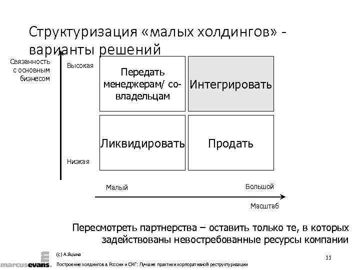  Структуризация «малых холдингов» - варианты решений Связанность    Высокая с основным