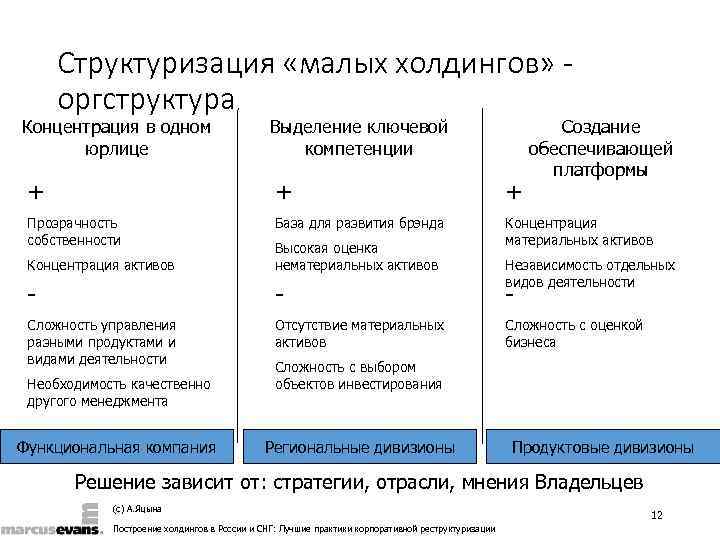  Структуризация «малых холдингов» - оргструктура Концентрация в одном     Выделение