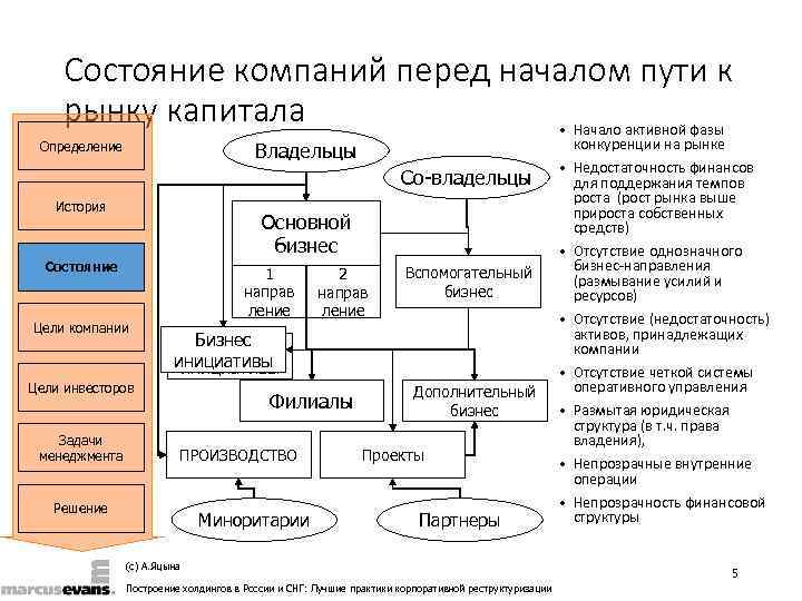   Состояние компаний перед началом пути к рынку капитала    •