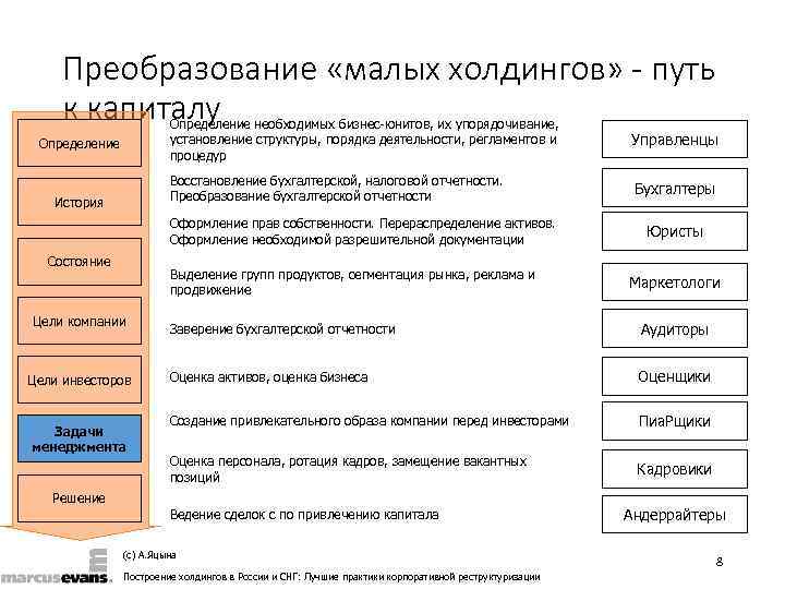   Преобразование «малых холдингов» - путь к капиталу   Определение необходимых бизнес-юнитов,