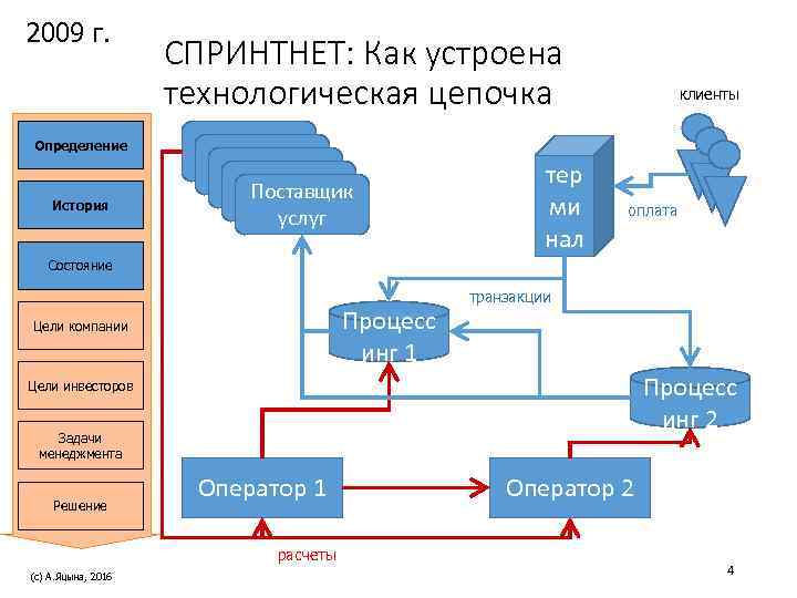2009 г.     СПРИНТНЕТ: Как устроена     технологическая