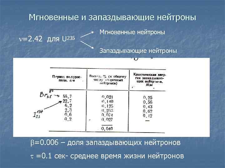  Мгновенные и запаздывающие нейтроны     Мгновенные нейтроны =2. 42 для