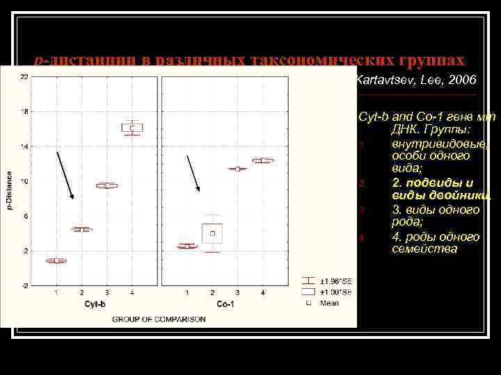 p-дистанции в различных таксономических группах Kartavtsev, Lee, 2006 Cyt-b and Co-1 генв мт ДНК.