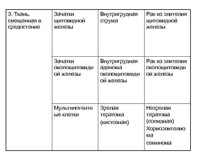 3. Ткань, Зачатки Внутригрудная Рак из эпителия смещенная в щитовидной 3. Ткань, Зачатки Внутригрудная Рак из эпителия смещенная в щитовидной