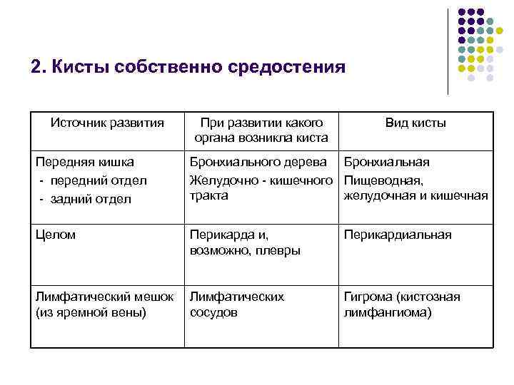 2. Кисты собственно средостения Источник развития При развитии какого Вид 2. Кисты собственно средостения Источник развития При развитии какого Вид