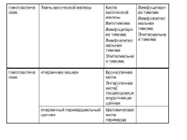 гомопластиче Ткань вилочковой железы Киста Лимфоцитарн ские вилочковой гомопластиче Ткань вилочковой железы Киста Лимфоцитарн ские вилочковой