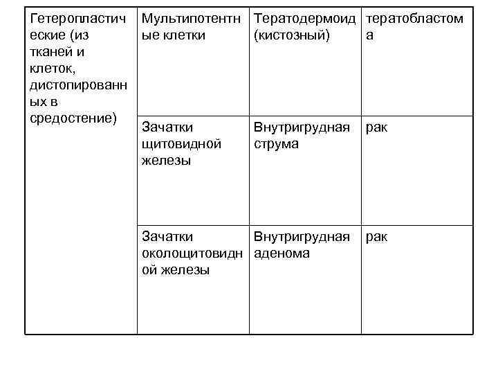 Гетеропластич Мультипотентн Тератодермоид тератобластом еские (из ые клетки (кистозный) а тканей Гетеропластич Мультипотентн Тератодермоид тератобластом еские (из ые клетки (кистозный) а тканей