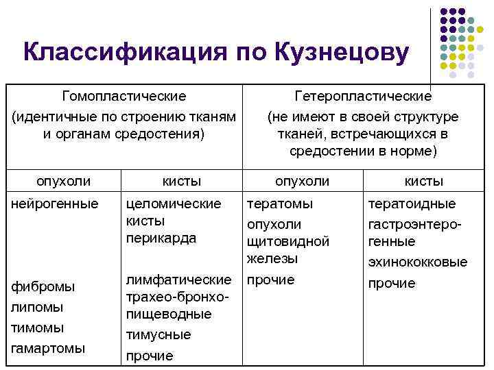 Классификация по Кузнецову Гомопластические Гетеропластические (идентичные по строению тканям (не Классификация по Кузнецову Гомопластические Гетеропластические (идентичные по строению тканям (не
