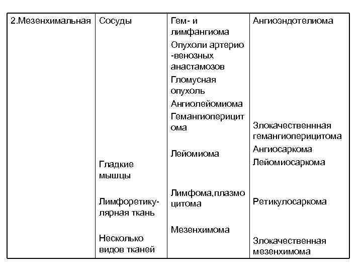 2. Мезенхимальная Сосуды Гем- и Ангиоэндотелиома 2. Мезенхимальная Сосуды Гем- и Ангиоэндотелиома